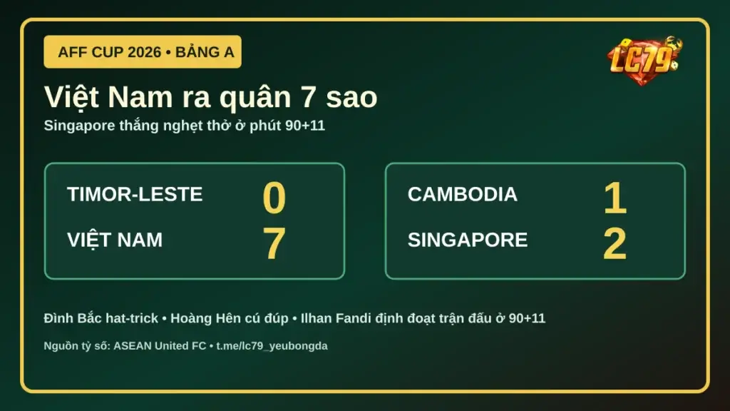 Bảng tổng hợp kết quả AFF Cup 2026 bảng A: Việt Nam 7-0 Timor-Leste, Cambodia 1-2 Singapore