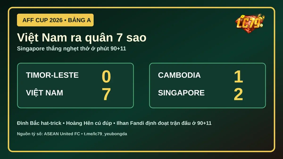Bảng tổng hợp kết quả AFF Cup 2026 bảng A