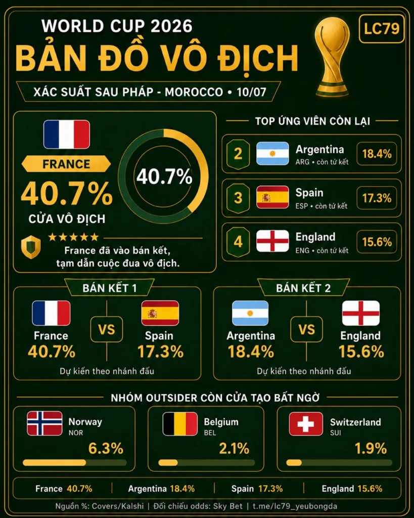 Bản đồ xác suất vô địch World Cup 2026 với nhánh bán kết dự kiến của LC79