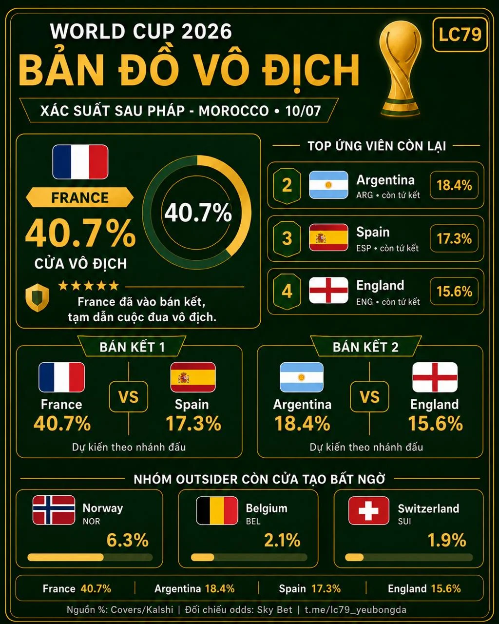Bản đồ xác suất vô địch World Cup 2026 với nhánh bán kết dự kiến của LC79