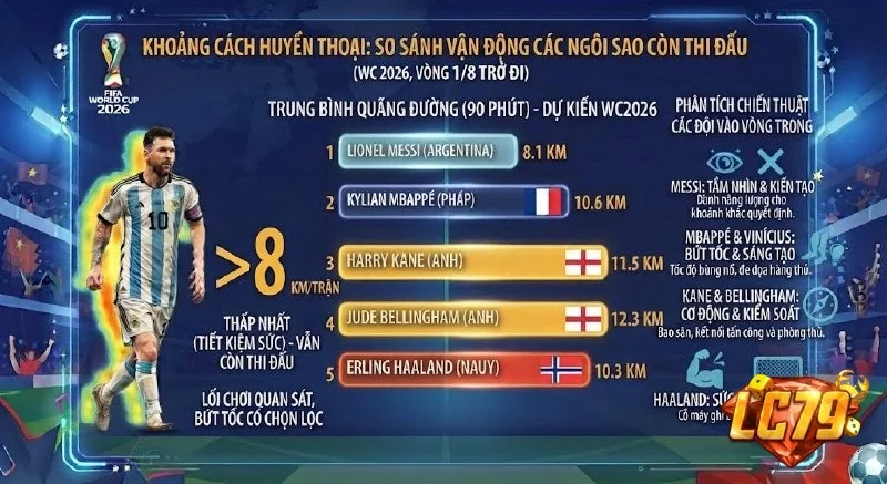 so sánh quãng đường chạy Messi Mbappe Haaland World Cup 2026