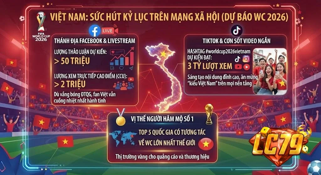 Việt Nam tương tác World Cup 2026, thống kê mạng xã hội World Cup 2026, lượng fan World Cup 2026