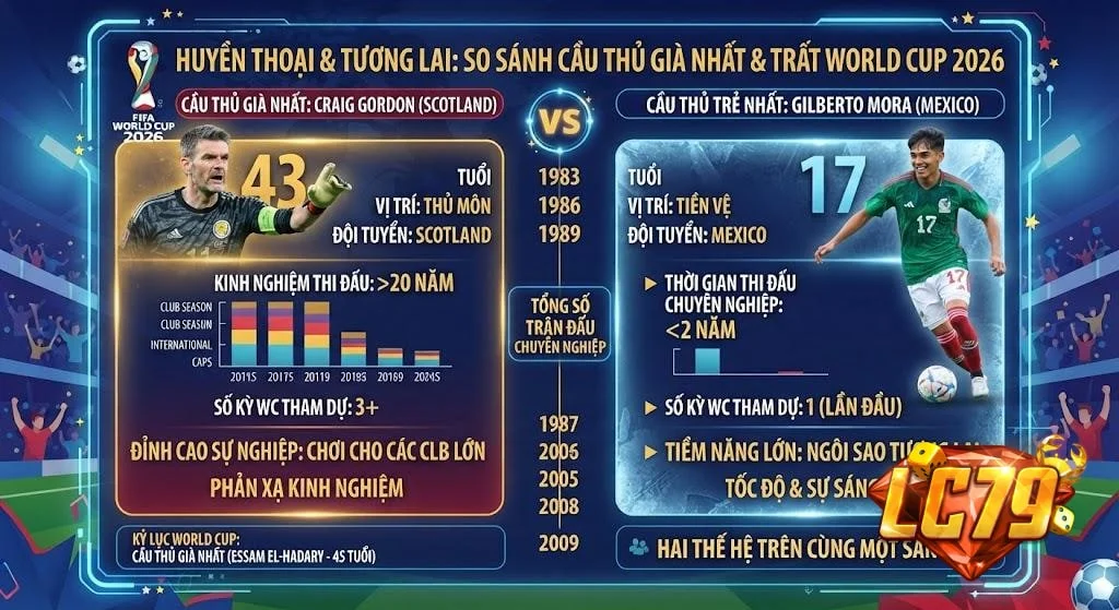 World Cup 2026 Craig Gordon 43 tuổi và Gilberto Mora 17 tuổi