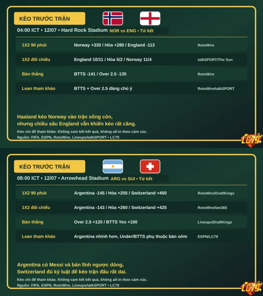 Kèo World Cup rạng sáng 12/07: Norway vs England và Argentina vs Switzerland - LC79