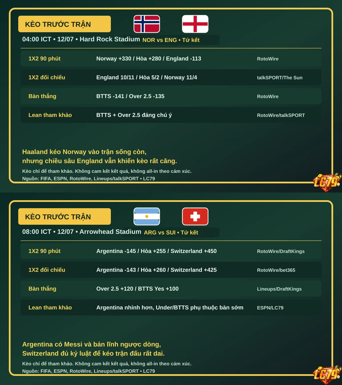 Kèo World Cup rạng sáng 12/07: Norway vs England và Argentina vs Switzerland - LC79