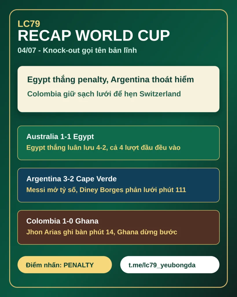 Recap World Cup 04/07: Egypt, Argentina và Colombia đi tiếp