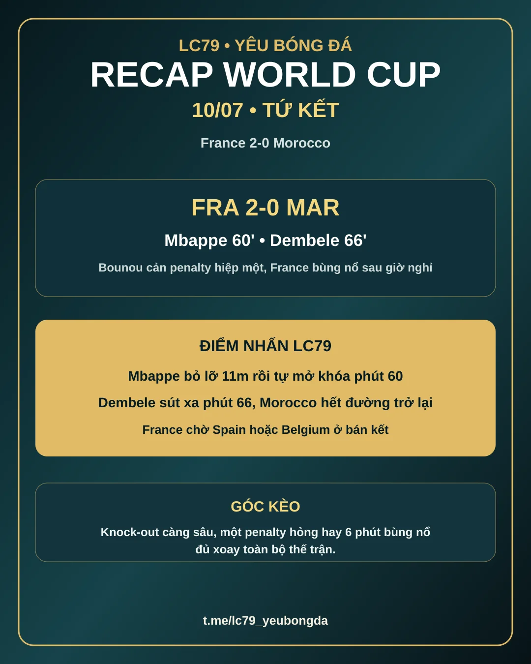 Recap World Cup 10/07: France hạ Morocco, Mbappe đưa Les Bleus vào bán kết