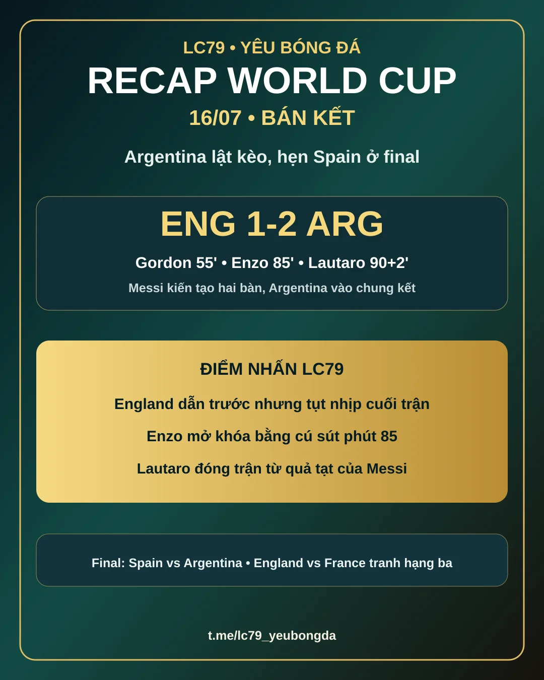 Recap World Cup 16/07: Argentina lật England, hẹn Spain ở chung kết